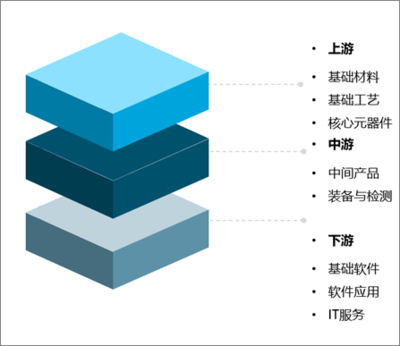 2020年中國信息技術應用創(chuàng)新行業(yè)分析 關鍵產品對外依存度高企，IT架構需加速優(yōu)化升級
